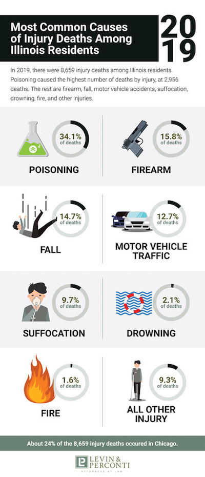 Infographic - Common Causes of Injury Deaths in Illinois
