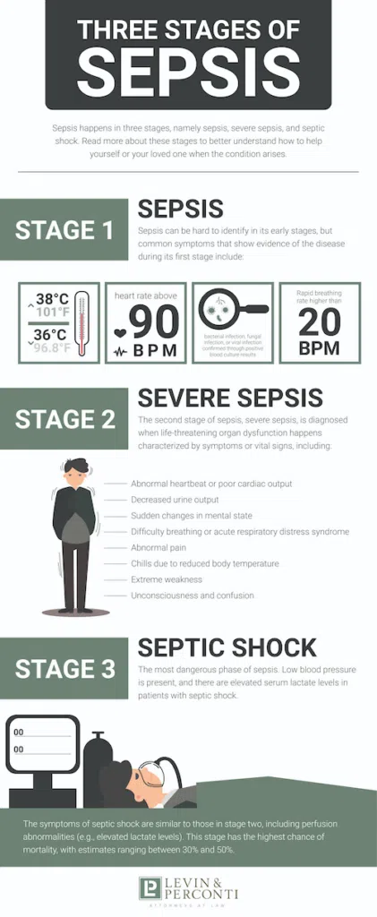 3 stages of sepsis infographic - Legally and medically reviewed by Levin & Perconti