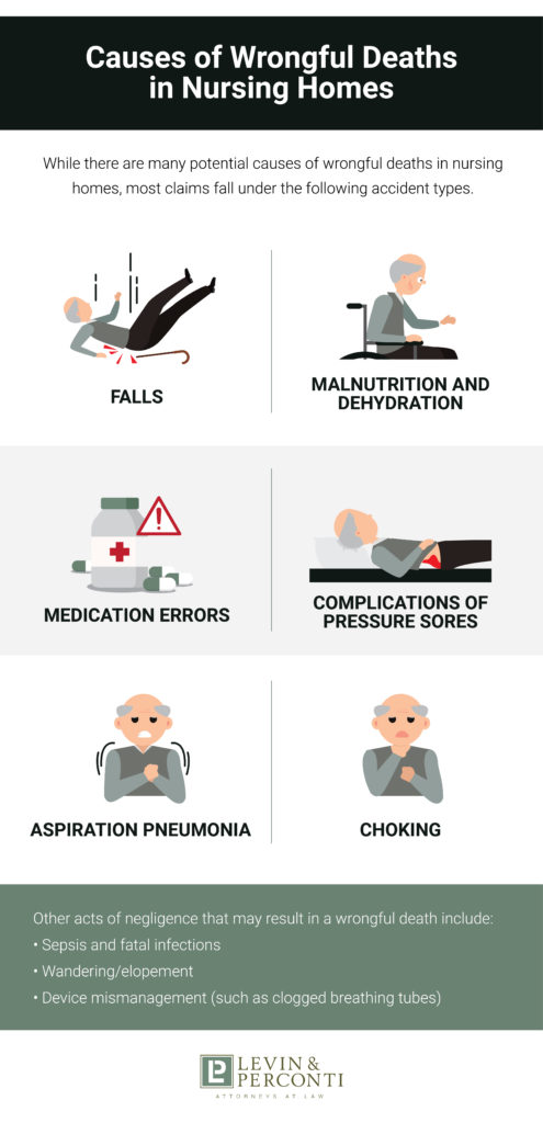 Causes of Wrongful Deaths in Nursing Homes Infographic