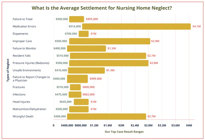 This image shows the graph for "what is the average settlement for nursing home neglect"