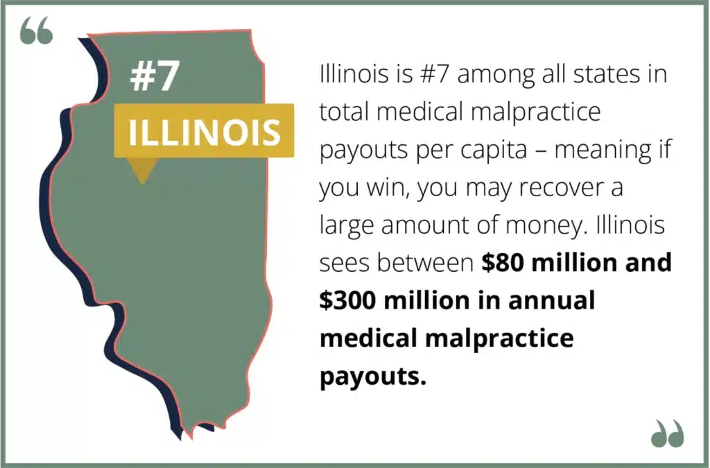 Illinois is #7 among all states in total medical malpractice payouts per capita – meaning if you win, you may recover a large amount of money. Illinois sees between $80 million and $300 million in annual medical malpractice payouts.