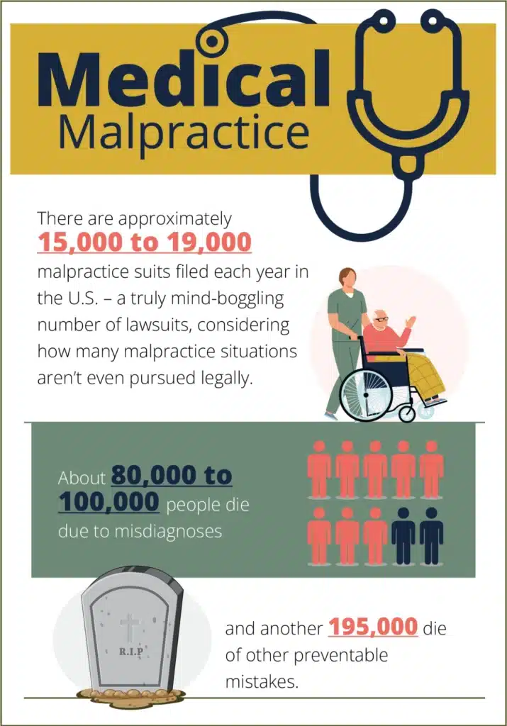 There are approximately 15,000 to 19,000 malpractice suits filed each year in the U.S. – a truly mind-boggling number of lawsuits, considering how many malpractice situations aren’t even pursued legally. About 80,000 to 100,00 people die due to misdiagnoses, and another 195,000 die of other preventable mistakes.