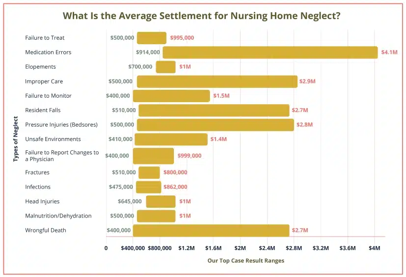 GRAPHICS showing "What is the Average Settlement for Nursing Home Neglect"