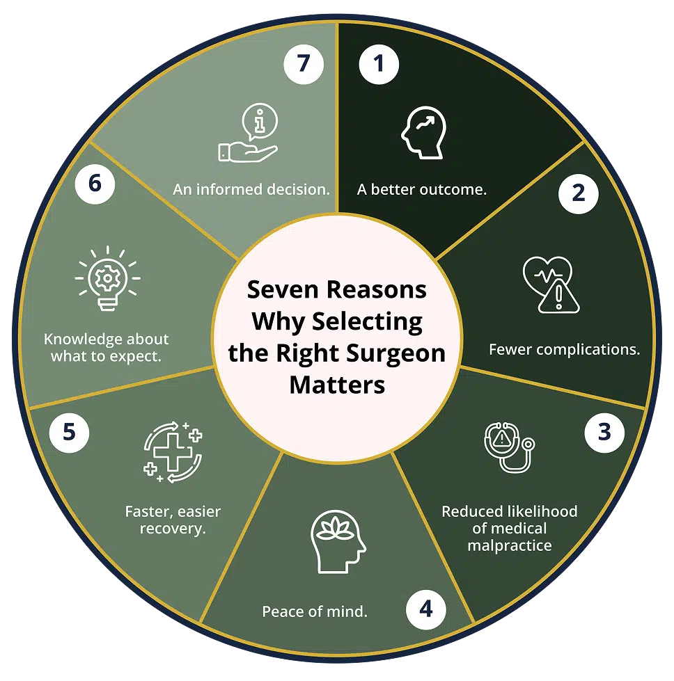 Seven reasons why selecting the right surgeon matters