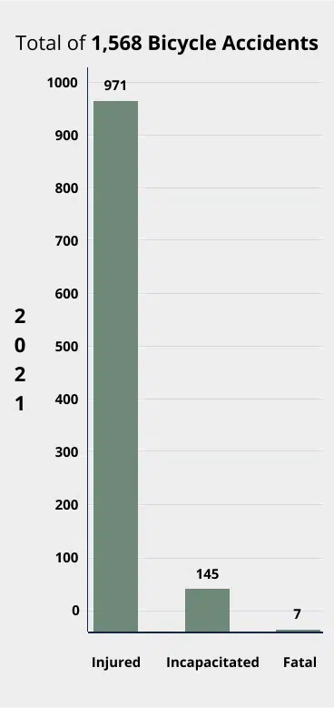 Bicycle accident injury chart