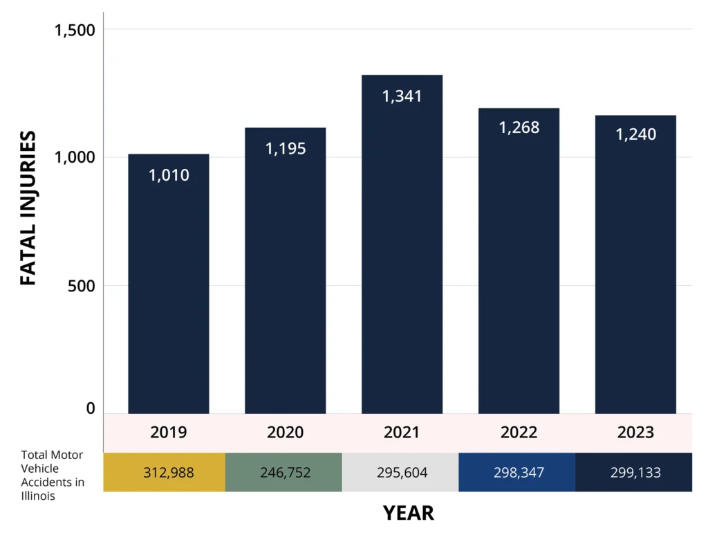 Graph of Number of fatal injuries per year (2019-2023) in Illinois