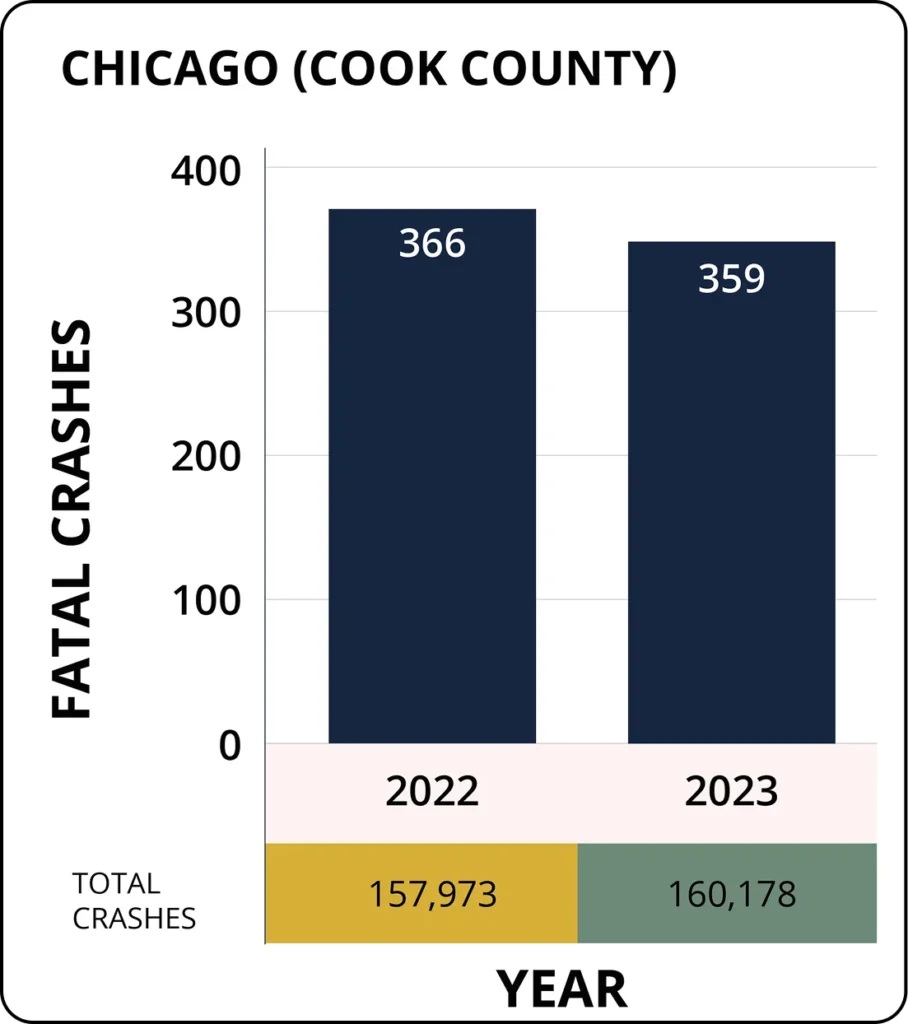 Graphic bar chart showing fatal crashes in Cook County by year