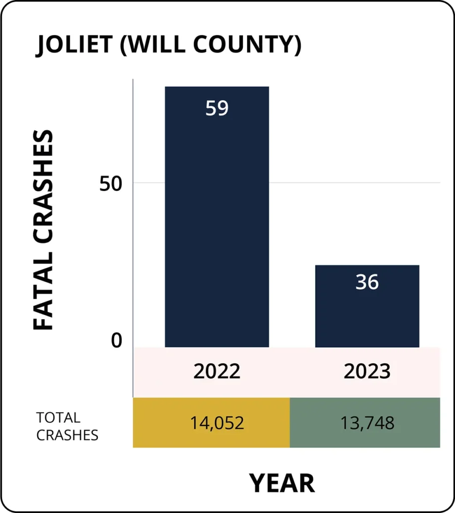 Graphic bar chart showing fatal crashes in Joliet by year
