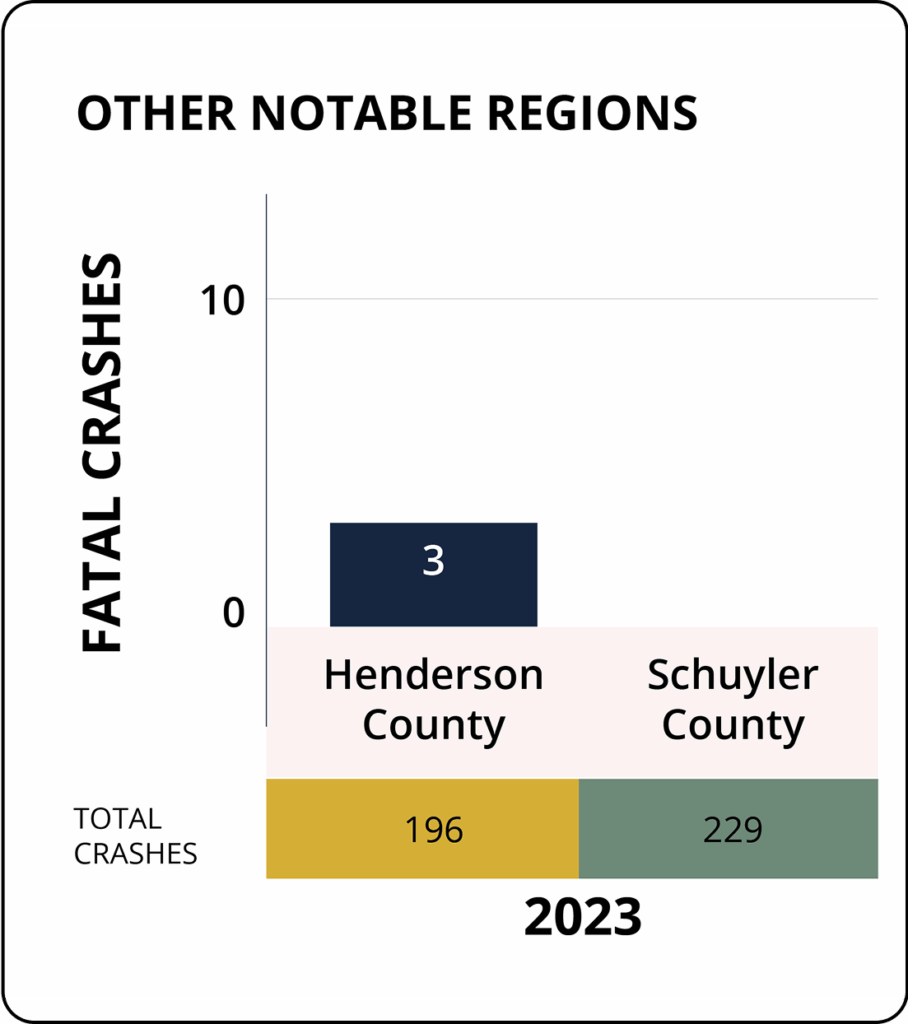 Graphic bar chart showing fatal crashes in Other notable regions by year