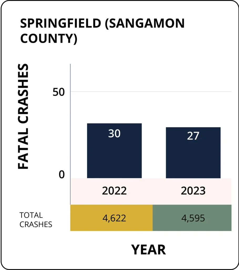 Graphic bar chart showing fatal crashes in Springfield by year