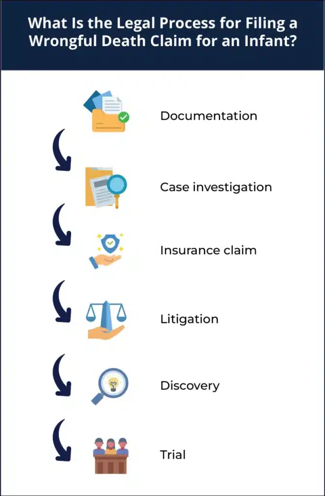 Infographic showing legal process for filing wrongful death claim for infant: Documentation, Case Investigation, Insurance Claim, Litigation, Discovery, Trial
