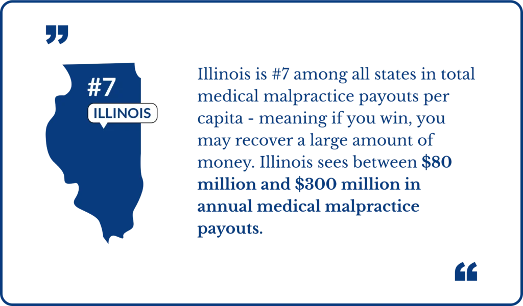 graphic Illinois is 7 among all states in total medical malpractice payouts