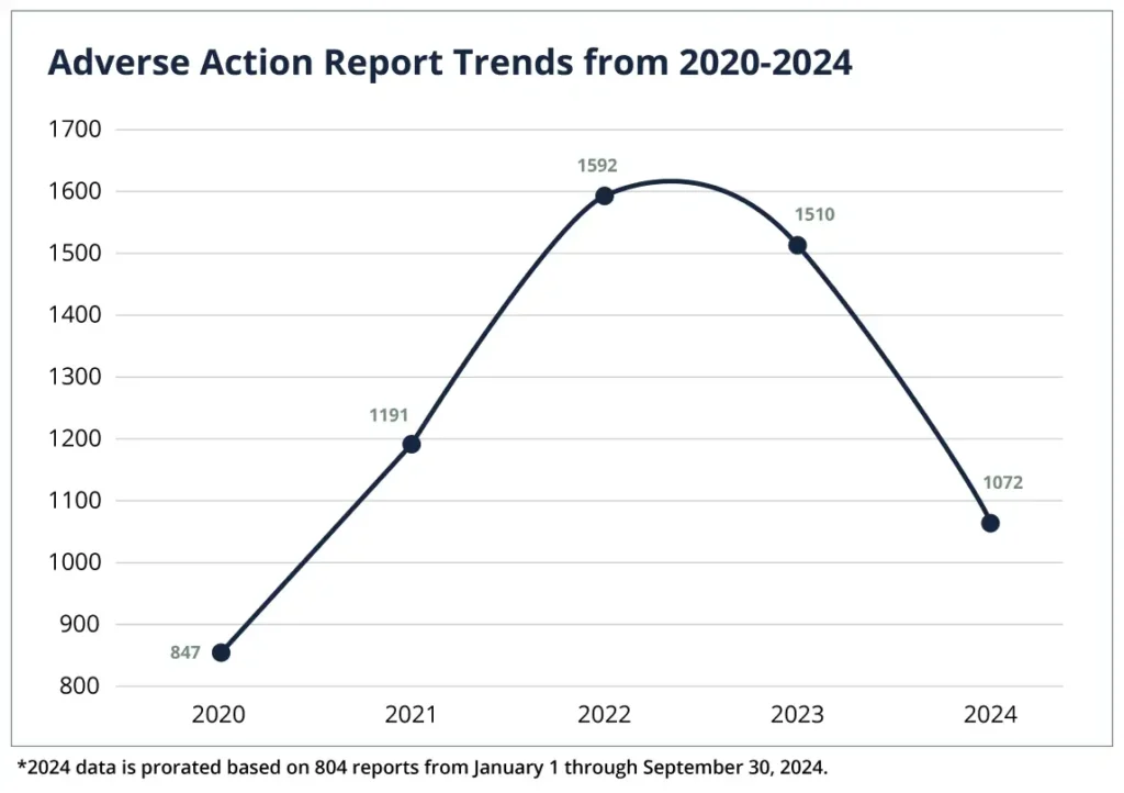 adverse-action-report-trends-from-2020-2024