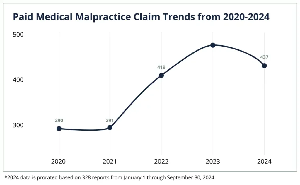 paid-medical-malpractice-claim-trends-from-2020-2024